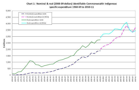 Chart 1: Nominal and real (2008-09 dollars) identifiable Commonwealth Indigenous specific expenditure 1968-69 to 2010-11